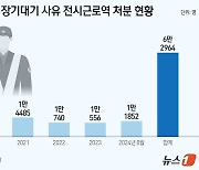 사회복무 대상자 장기대기로 5년간 6만 명 '병역 면제'