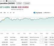 엔비디아 4% 급등, 5일 연속 랠리…시총 1위 탈환 눈앞(상보)