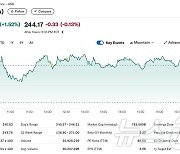 유가 급락으로 기술주 랠리, 테슬라 1.52% 상승