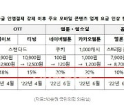 [양대 공룡에 갇힌 모바일산업] 건물주 횡포에 세입자·소비자 연쇄 피해