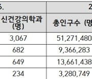 정신과 의사도 수도권 집중…전문의 없는 비수도권 24곳