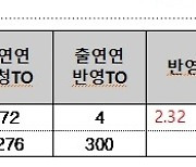 [단독]출연연 예산 30% 늘었으나 인건비·경상비는?…젊은 연구진 이탈 가속