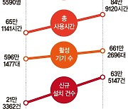 통화내용 요약하고 자막까지… 이통3사 'AI서비스' 풀가동