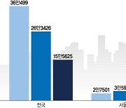 진짜 공급절벽은 2026년… 서울 입주물량 단 7000가구