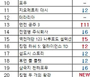 [차트-모바일]"모바일에서도 인기 보인 로그라이크 장르 게임들"