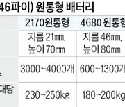 LG엔솔, 벤츠에 46파이 배터리 첫 공급