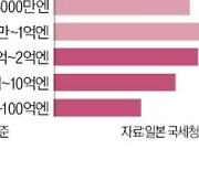 '표심 구애' 이시바, 금융소득세 강화 철회