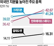 '수급 공백기' 外人 지분율 높아진 종목은