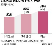 日시총 톱2 넘보는 히타치…"美기술주에도 꿀리지 않아"