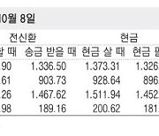 [표] 외국환율고시표