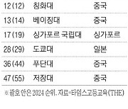 칭화대 12위·베이징대 13위 중국 대학 세계 10위권 성큼