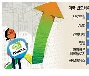 엔비디아 시총 2위 탈환…목표가도 상향