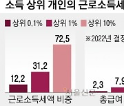 [단독]10명 중 3명은 소득세 ‘0원’…소득 상위 1%가 전체의 31% 부담