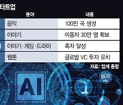 8개월만에 100만곡 작곡···'AI 콘텐츠 시대' 활짝 [스타트업 스트리트]