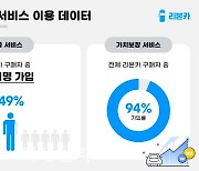 비대면 인증중고차 리본카, 9월 누적 판매 전년比비 1.7배 ‘껑충’