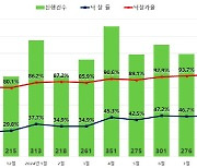 9월 서울 아파트 경매 낙찰가율 94.3%…넉달 만에 상승세 멈춰