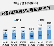 SH공사 "임대주택 2배 늘었는데 보유세 부담 5배로 눈덩이"