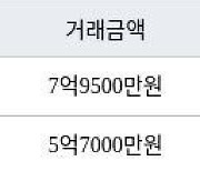 대구 황금동 캐슬골드파크 116㎡ 7억9500만원에 거래