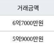 부산 화명동 화명롯데캐슬카이저 84㎡ 6억7000만원에 거래