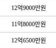 서울 명일동 고덕주공9단지 83㎡ 12억5000만원에 거래