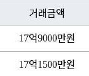 서울 상일동 고덕 아르테온 아파트 84㎡ 17억1500만원에 거래