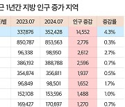 인구 4년 연속 감소·평균연령 44.8세 고령화 심화… 충남 아산 유일하게 인구 증가