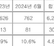 `키크는주사`로 잘못 알려진 성장호르몬제제…중대 부작용 급증