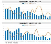 금리인하 한다며?…4분기 건설시장 계속 어렵다