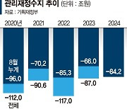 구멍 난 나라살림... 1~8월 84조 적자