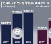 비싼 車 통했다…최대실적 다시 쓰는 현대차