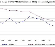 [2보] 美 9월 CPI 1년 전 대비 2.4%↑..예상치 상회