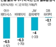 밸류업 효과 못 누리는 중소형주