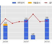 한화오션 수주공시 - 컨테이너선 6척 1.69조 (매출액대비  22.9 %)