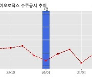 프레스티지바이오로직스 수주공시 - 의약품 위탁생산계약 67.3억원 (매출액대비  310.27 %)