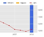 에이치와이티씨 수주공시 - 이차전지 제조용 노칭금형 및 부품 65.7억원 (매출액대비  16.18 %)