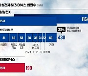 쇄신 칼 빼든 삼성전자…'반도체 경영진단' 한다