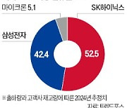 경쟁력 회복 첫 승부처는 HBM4 고객사 확보