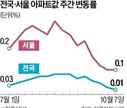 서울 아파트값 '숨고르기'