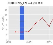 에이디테크놀로지 수주공시 - 메모리 SSD 컨트롤러 설계 용역 121.1억원 (매출액대비  12.09 %)