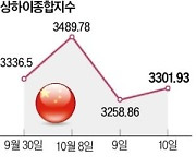 中 증시는 '롤러코스터'…경기부양책 놓고 희비 엇갈려