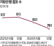 '연체늪' 지방은행, 몸집 줄이기 사활…"시내 텃밭 지점까지 통폐합"