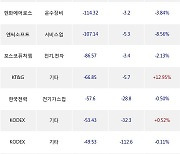 10일, 외국인 거래소에서 삼성전자(-2.32%), 삼성전자우(-3.11%) 등 순매도