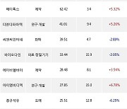 10일, 외국인 코스닥에서 중앙첨단소재(+18.91%), 알테오젠(0.00%) 등 순매수