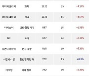 10일, 기관 코스닥에서 브이티(+11.63%), 펩트론(+20%) 등 순매수