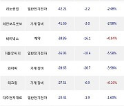 10일, 외국인 코스닥에서 에코프로(-3.68%), 에코프로비엠(-3.47%) 등 순매도