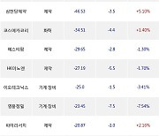 10일, 기관 코스닥에서 에코프로비엠(-3.47%), 에코프로(-3.68%) 등 순매도