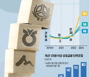 [단독] 농·수·신협 '적자 조합' 745개로 폭증…관리·감독 안돼 부실 눈덩이