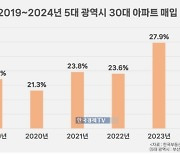 5대 광역시 아파트 30대가 가장 많이 샀다