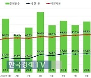 '집값 선행지표' 꺾였다…서울 아파트 낙찰가율 하락