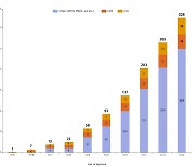 삼성바이오로직스, 규제기관 제조 승인 300건 돌파